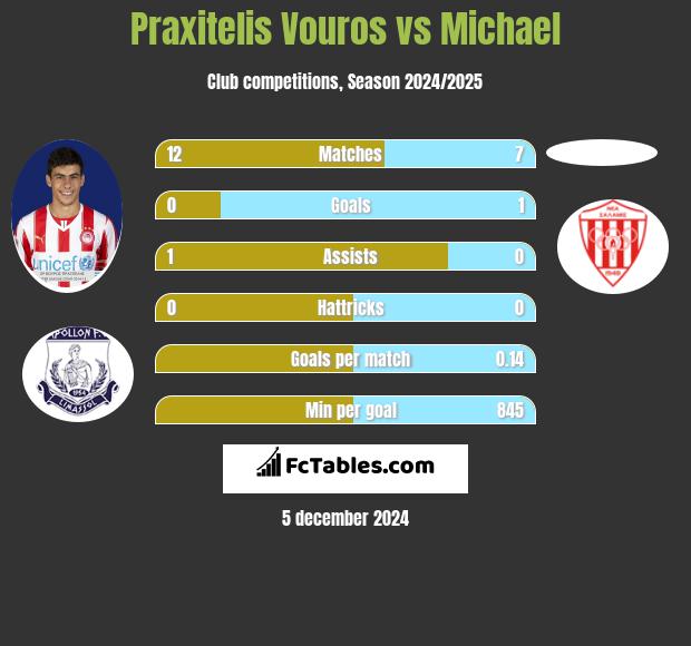 Praxitelis Vouros vs Michael h2h player stats