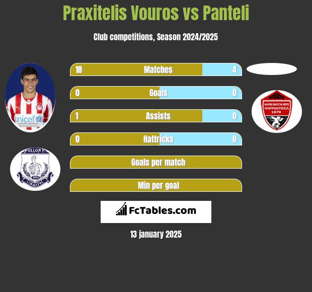 Praxitelis Vouros vs Panteli h2h player stats