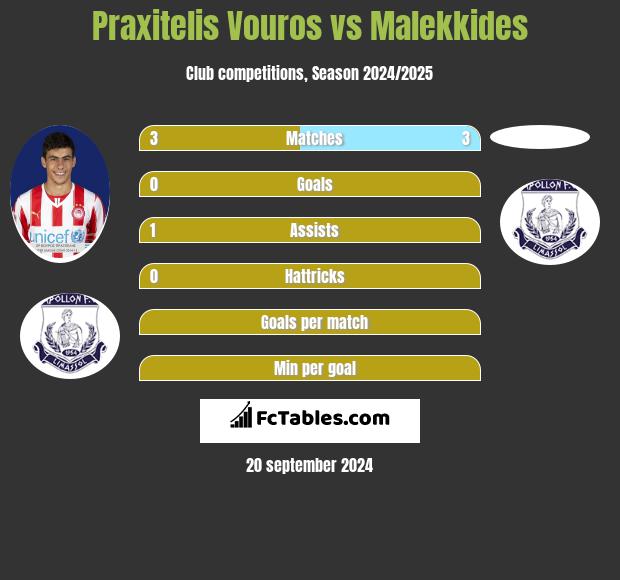 Praxitelis Vouros vs Malekkides h2h player stats