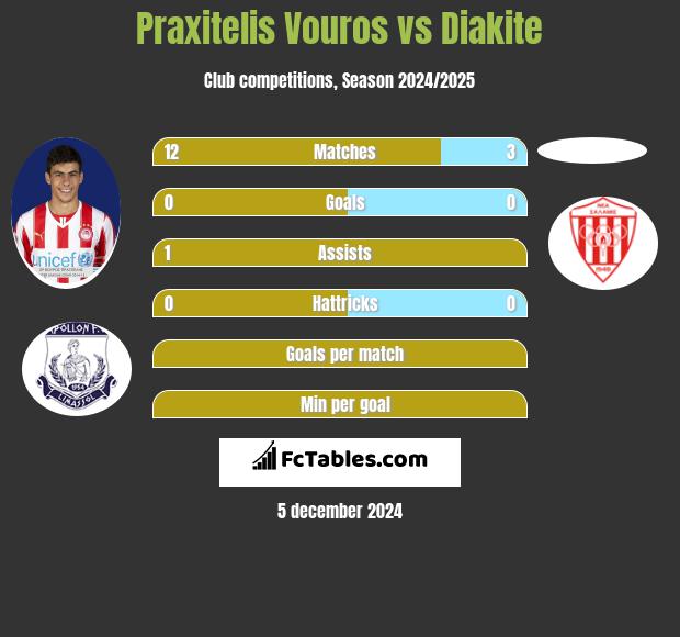 Praxitelis Vouros vs Diakite h2h player stats