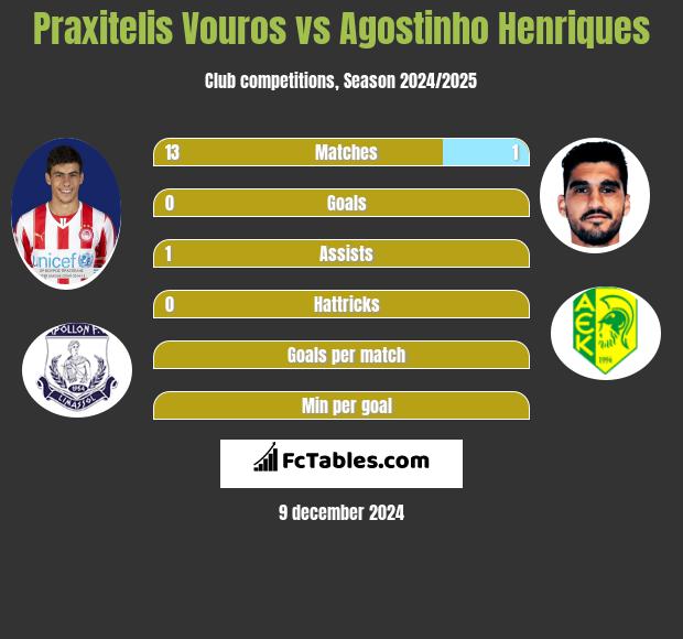 Praxitelis Vouros vs Agostinho Henriques h2h player stats