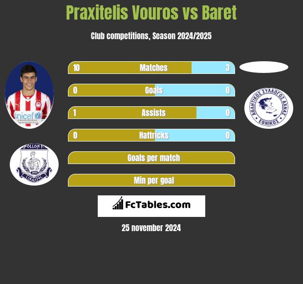 Praxitelis Vouros vs Baret h2h player stats