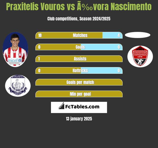 Praxitelis Vouros vs Ã‰vora Nascimento h2h player stats