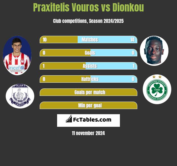 Praxitelis Vouros vs Dionkou h2h player stats