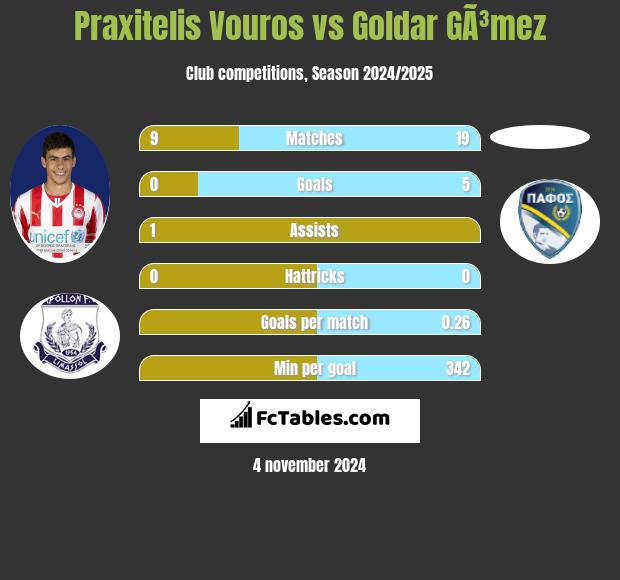 Praxitelis Vouros vs Goldar GÃ³mez h2h player stats