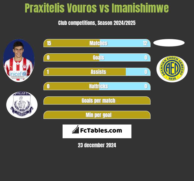 Praxitelis Vouros vs Imanishimwe h2h player stats