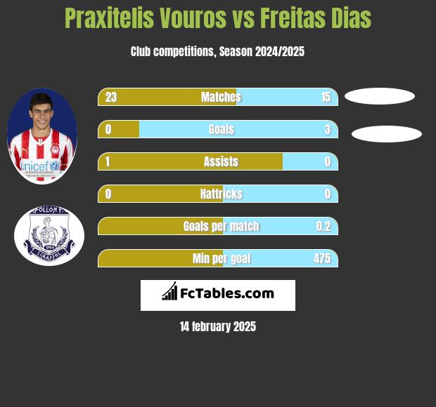 Praxitelis Vouros vs Freitas Dias h2h player stats