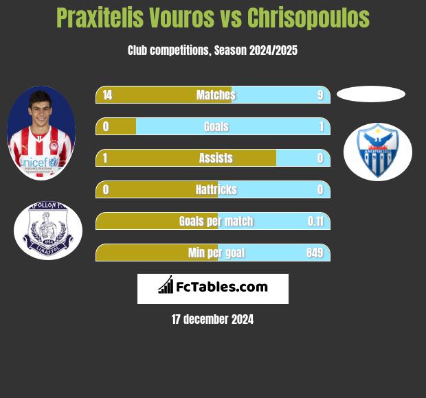 Praxitelis Vouros vs Chrisopoulos h2h player stats