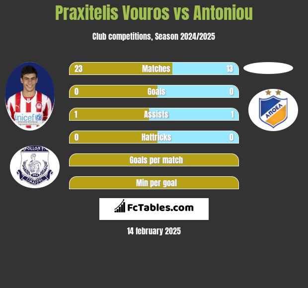 Praxitelis Vouros vs Antoniou h2h player stats