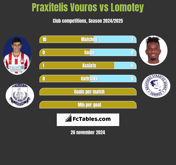 Praxitelis Vouros vs Lomotey h2h player stats