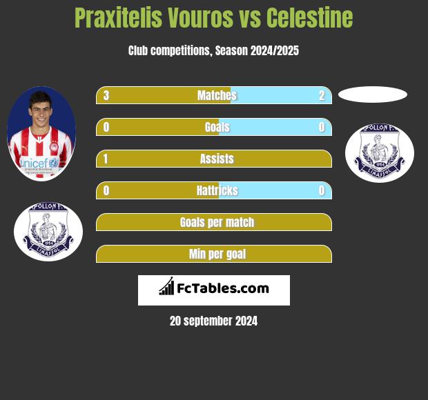 Praxitelis Vouros vs Celestine h2h player stats