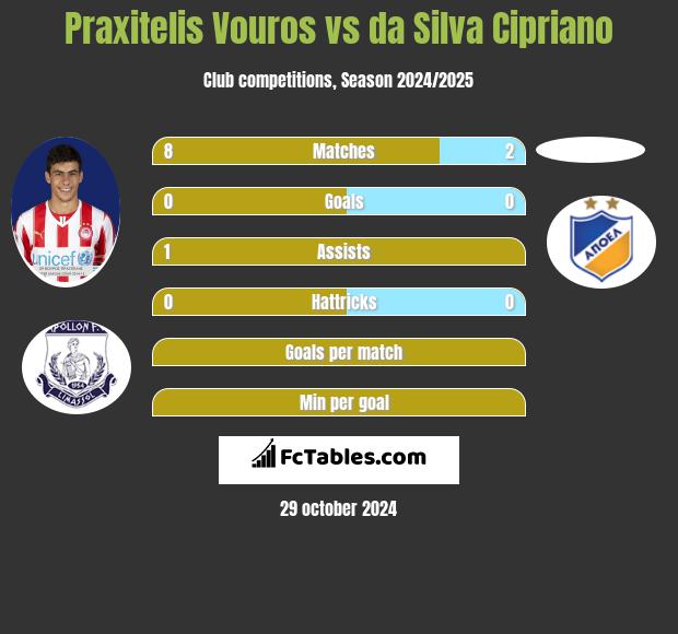 Praxitelis Vouros vs da Silva Cipriano h2h player stats