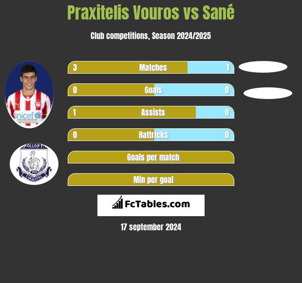 Praxitelis Vouros vs Sané h2h player stats