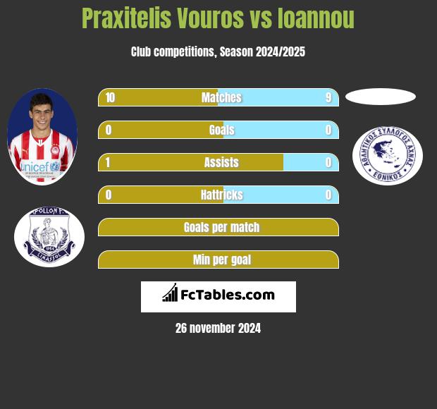 Praxitelis Vouros vs Ioannou h2h player stats