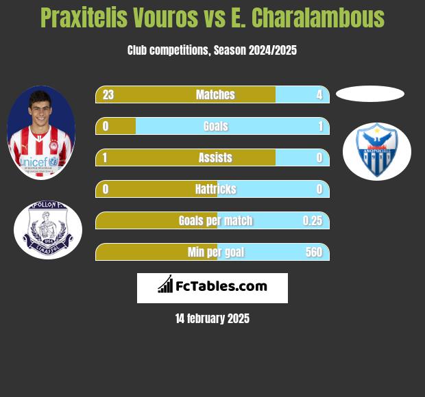 Praxitelis Vouros vs E. Charalambous h2h player stats