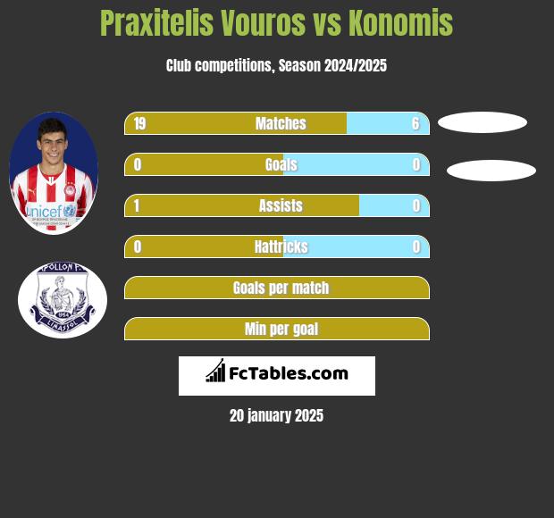 Praxitelis Vouros vs Konomis h2h player stats