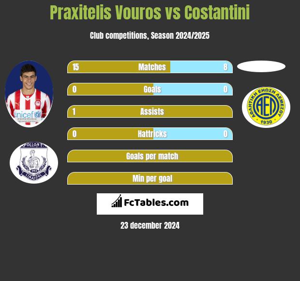 Praxitelis Vouros vs Costantini h2h player stats