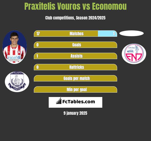 Praxitelis Vouros vs Economou h2h player stats