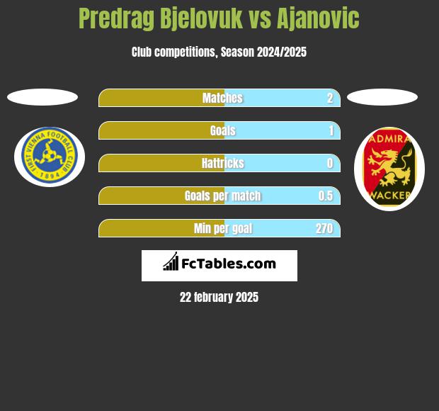 Predrag Bjelovuk vs Ajanovic h2h player stats