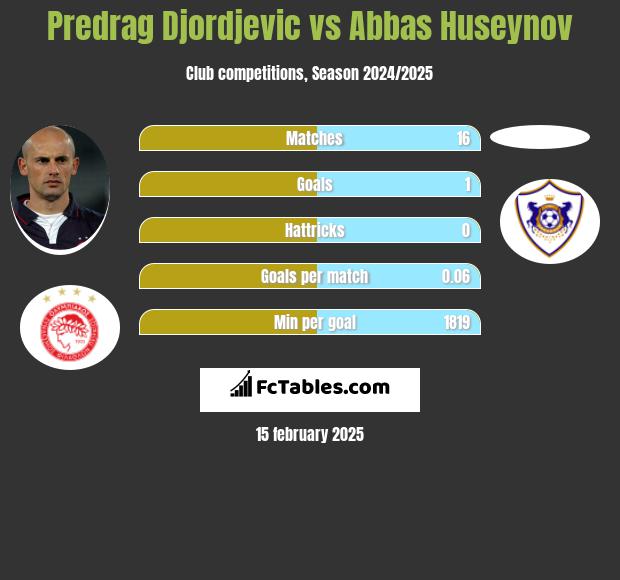 Predrag Djordjevic vs Abbas Huseynov h2h player stats