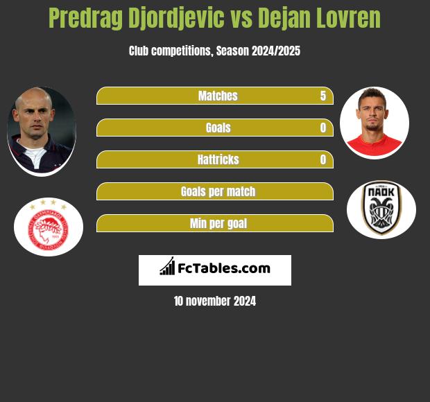 Predrag Djordjevic vs Dejan Lovren h2h player stats