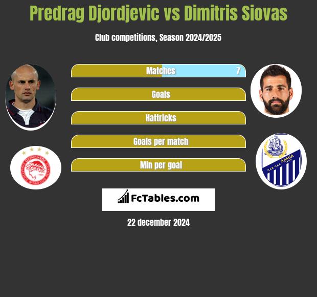 Predrag Djordjevic vs Dimitris Siovas h2h player stats