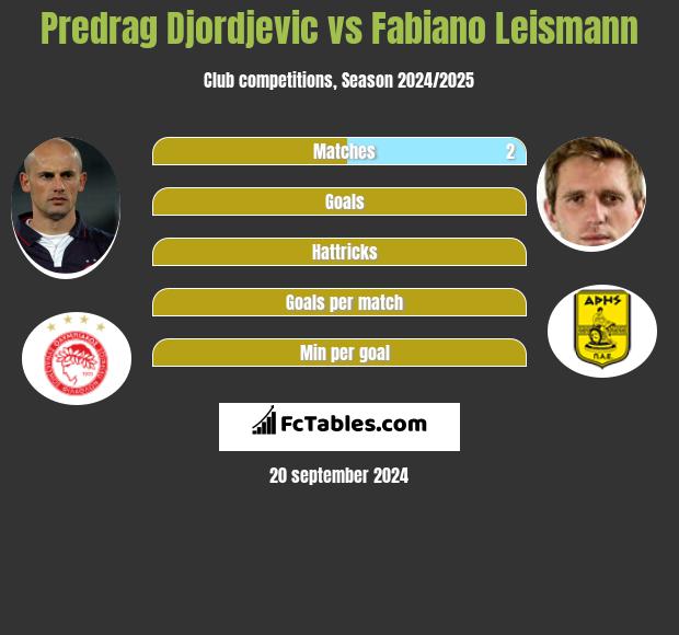 Predrag Djordjevic vs Fabiano Leismann h2h player stats