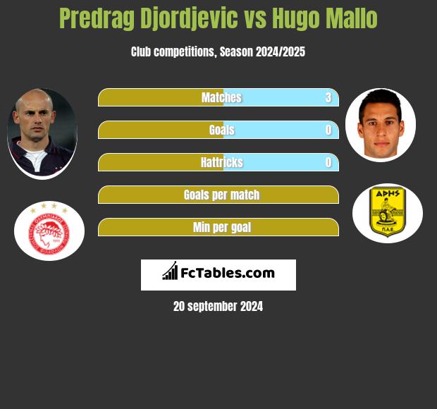 Predrag Djordjevic vs Hugo Mallo h2h player stats