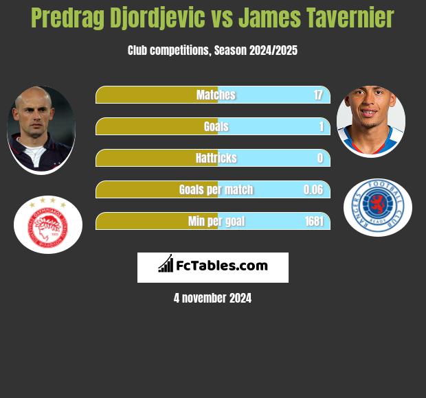 Predrag Djordjevic vs James Tavernier h2h player stats