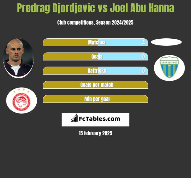 Predrag Djordjevic vs Joel Abu Hanna h2h player stats