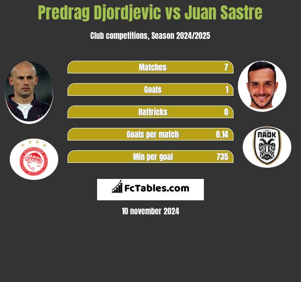 Predrag Djordjevic vs Juan Sastre h2h player stats