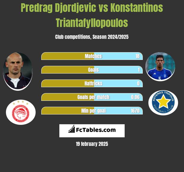 Predrag Djordjevic vs Konstantinos Triantafyllopoulos h2h player stats