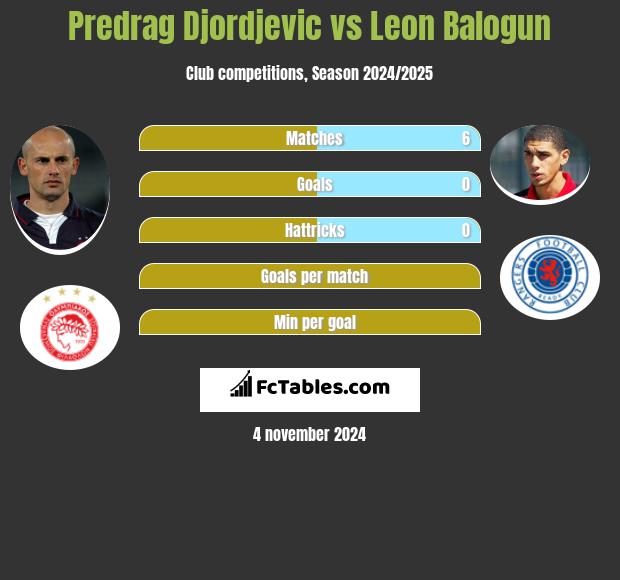 Predrag Djordjevic vs Leon Balogun h2h player stats