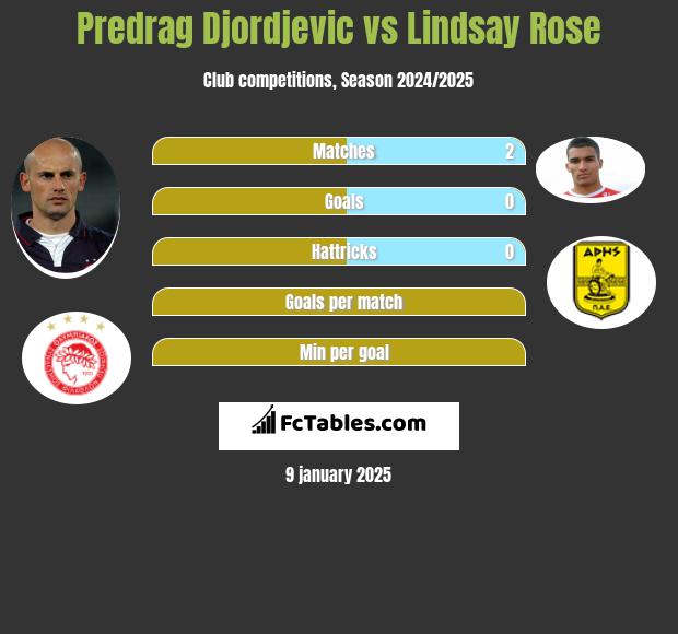 Predrag Djordjevic vs Lindsay Rose h2h player stats