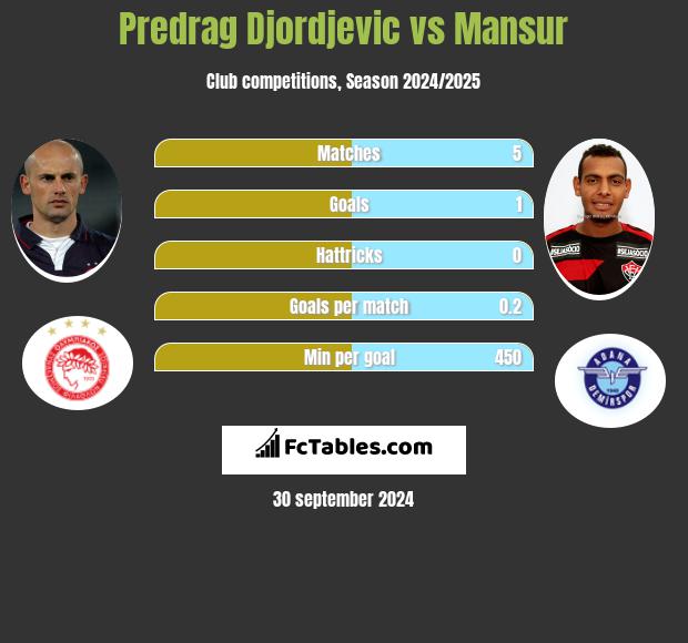 Predrag Djordjevic vs Mansur h2h player stats