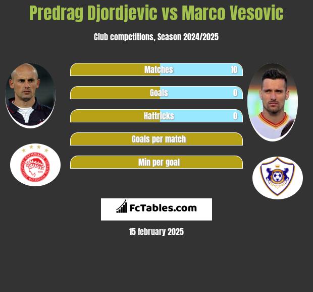 Predrag Djordjevic vs Marco Vesovic h2h player stats