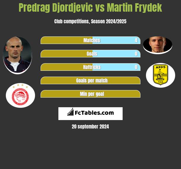 Predrag Djordjevic vs Martin Frydek h2h player stats