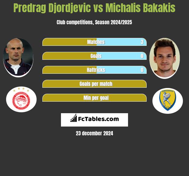 Predrag Djordjevic vs Michalis Bakakis h2h player stats