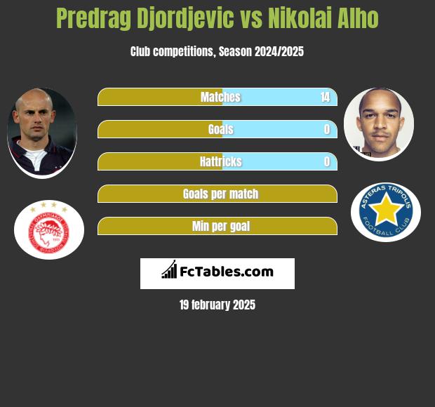 Predrag Djordjevic vs Nikolai Alho h2h player stats