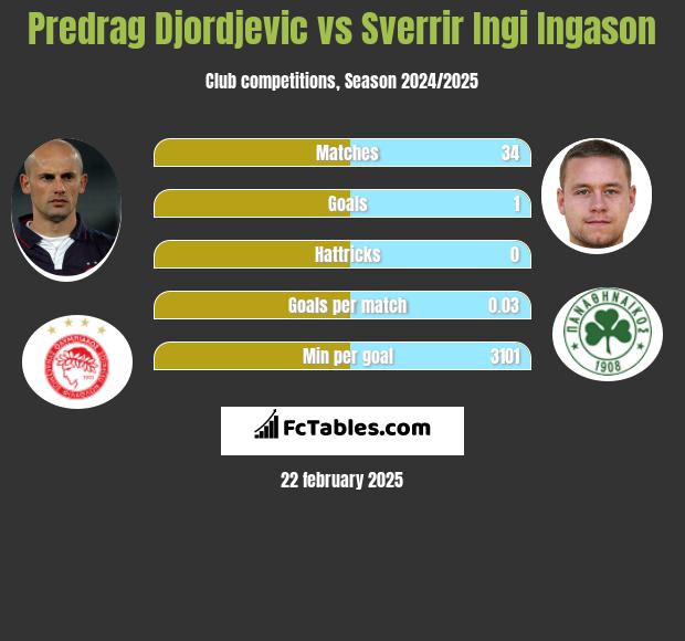 Predrag Djordjevic vs Sverrir Ingi Ingason h2h player stats