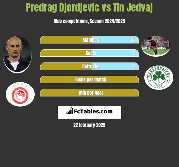 Predrag Djordjevic vs Tin Jedvaj h2h player stats