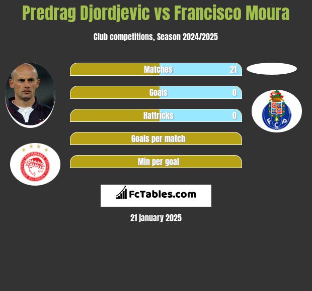 Predrag Djordjevic vs Francisco Moura h2h player stats