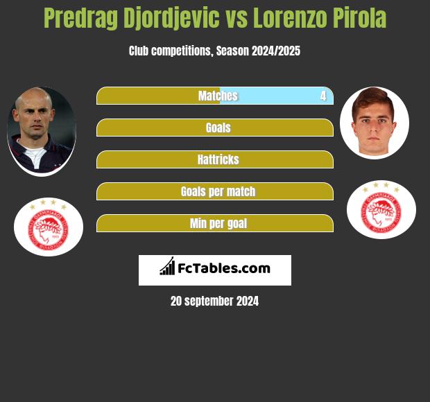 Predrag Djordjevic vs Lorenzo Pirola h2h player stats