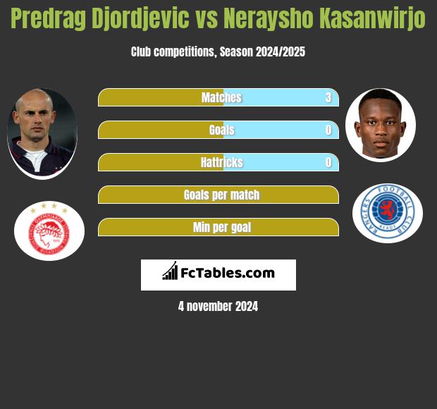 Predrag Djordjevic vs Neraysho Kasanwirjo h2h player stats