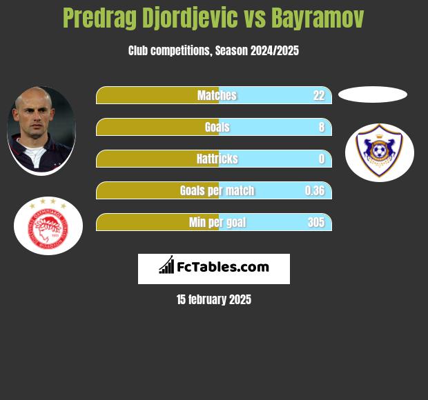 Predrag Djordjevic vs Bayramov h2h player stats