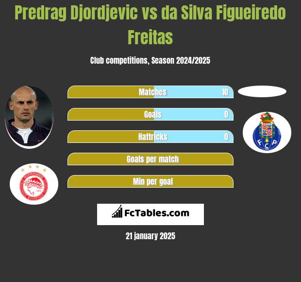 Predrag Djordjevic vs da Silva Figueiredo Freitas h2h player stats