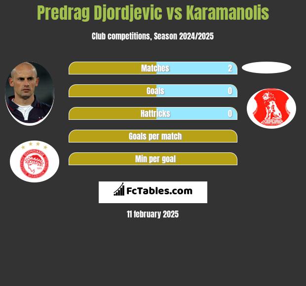 Predrag Djordjevic vs Karamanolis h2h player stats