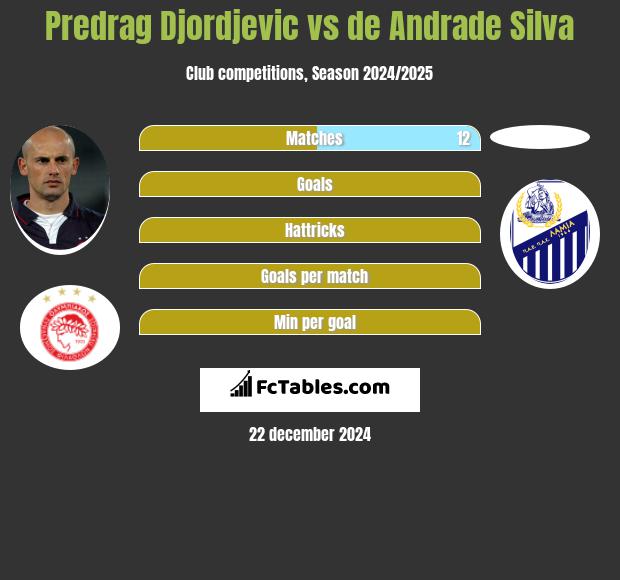 Predrag Djordjevic vs de Andrade Silva h2h player stats