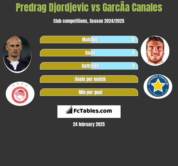 Predrag Djordjevic vs GarcÃ­a Canales h2h player stats