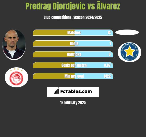 Predrag Djordjevic vs Ãlvarez h2h player stats